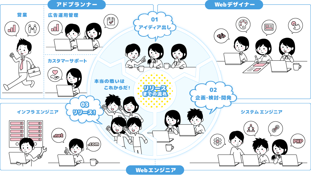 各職種と仕事の内容